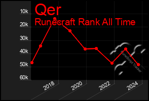 Total Graph of Qer