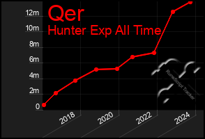 Total Graph of Qer