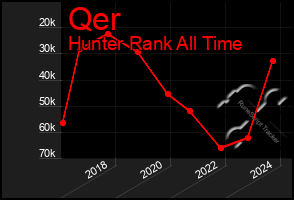 Total Graph of Qer