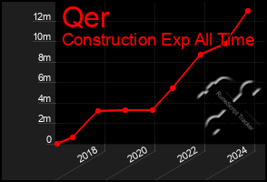 Total Graph of Qer