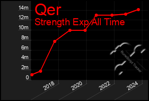 Total Graph of Qer