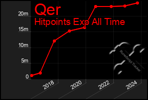 Total Graph of Qer