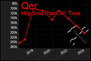 Total Graph of Qer