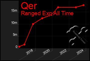 Total Graph of Qer