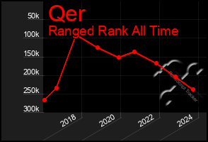 Total Graph of Qer
