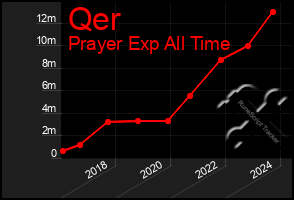 Total Graph of Qer