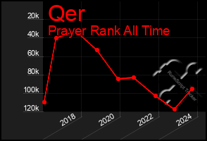 Total Graph of Qer