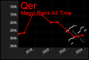 Total Graph of Qer