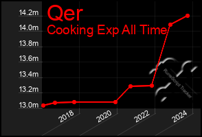Total Graph of Qer