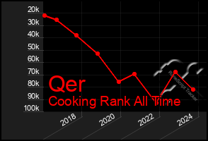 Total Graph of Qer