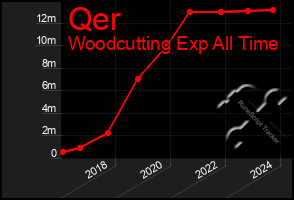 Total Graph of Qer