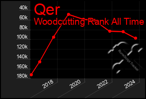 Total Graph of Qer