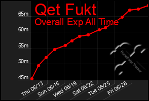 Total Graph of Qet Fukt