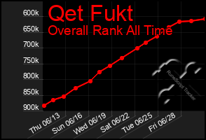 Total Graph of Qet Fukt