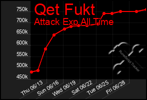 Total Graph of Qet Fukt