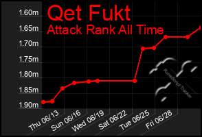 Total Graph of Qet Fukt