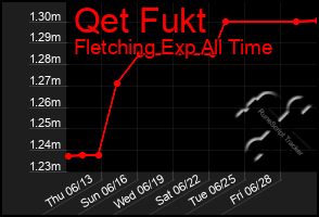 Total Graph of Qet Fukt