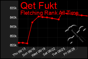 Total Graph of Qet Fukt