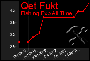 Total Graph of Qet Fukt