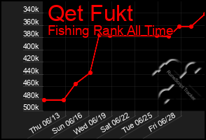 Total Graph of Qet Fukt