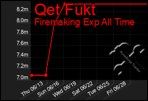 Total Graph of Qet Fukt