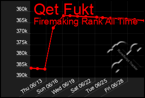 Total Graph of Qet Fukt