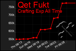 Total Graph of Qet Fukt