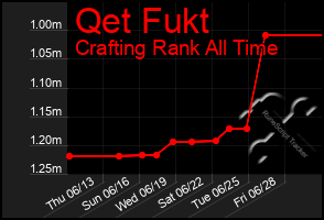 Total Graph of Qet Fukt