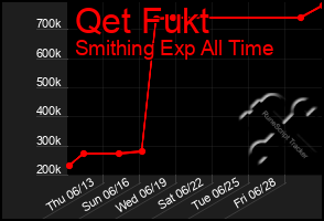 Total Graph of Qet Fukt