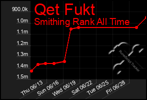 Total Graph of Qet Fukt