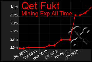 Total Graph of Qet Fukt