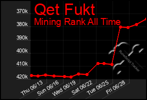 Total Graph of Qet Fukt