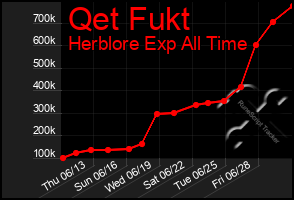 Total Graph of Qet Fukt