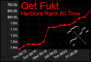 Total Graph of Qet Fukt