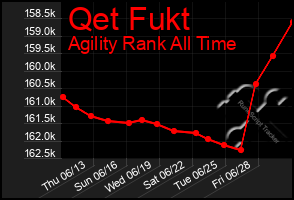 Total Graph of Qet Fukt