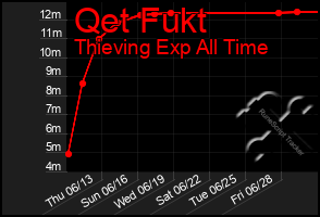 Total Graph of Qet Fukt