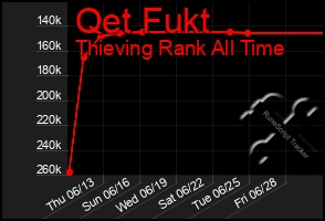 Total Graph of Qet Fukt