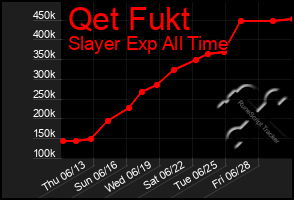 Total Graph of Qet Fukt