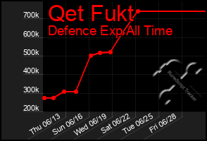 Total Graph of Qet Fukt