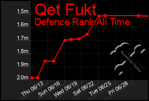 Total Graph of Qet Fukt