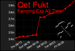 Total Graph of Qet Fukt