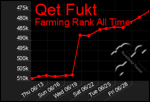 Total Graph of Qet Fukt