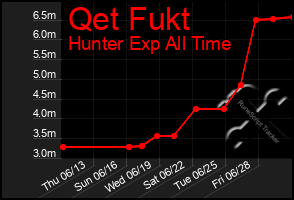 Total Graph of Qet Fukt