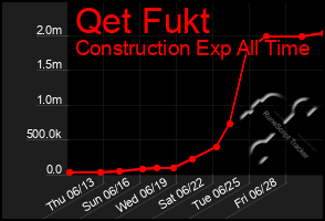 Total Graph of Qet Fukt