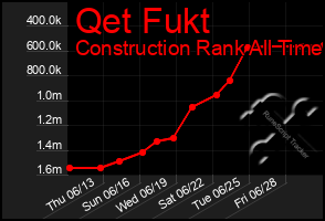 Total Graph of Qet Fukt