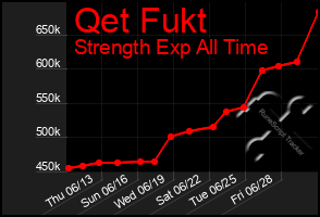 Total Graph of Qet Fukt