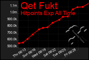 Total Graph of Qet Fukt