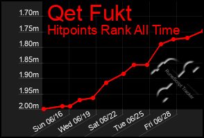 Total Graph of Qet Fukt