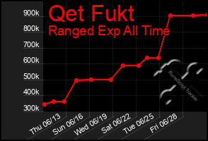 Total Graph of Qet Fukt