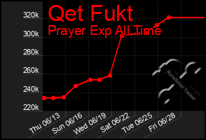 Total Graph of Qet Fukt